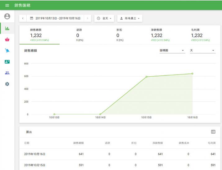 進入後台管理，您將在“銷售匯總”部分中看到有關銷售的所有最重要信息。