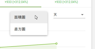 在銷售參數圖表中，您可以選擇將數據視為區域或條形，也可以按小時，每日，每週，每月，每季度或每年對數據進行分組。